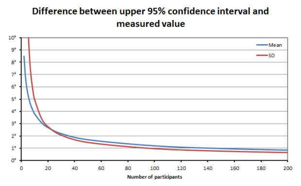 sample size for normative data collection