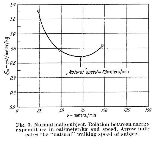 Ralston HJ (1958) Energy-speed relation and optimal speed during level walking. Int Z angew. Physiol. einschl. Arbeitsphysiol. 17 (8): 273-288. 