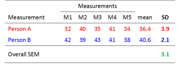 calculating-the-sem-from-measurements-on-more-than-one-person-table