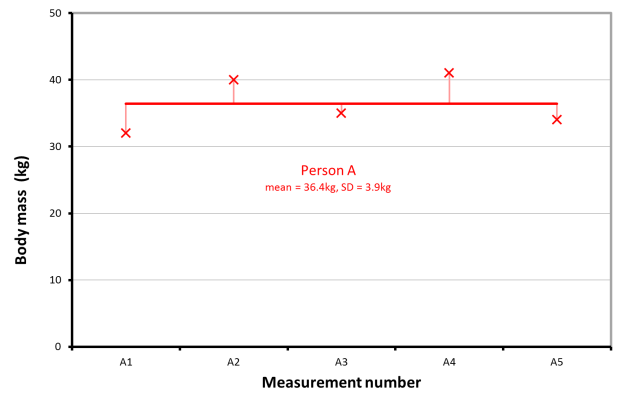 calculating-the-sem-from-measurements-on-one-person
