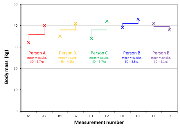 Calculating the SEM from with just two measurements for one person.png