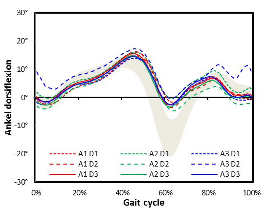 single-angle-repeatability-study-cgm-ankle-dorsiflexion-graph-2